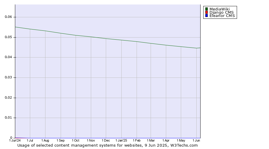 Historical trends in the usage of MediaWiki vs. Django CMS vs. Eleanor CMS