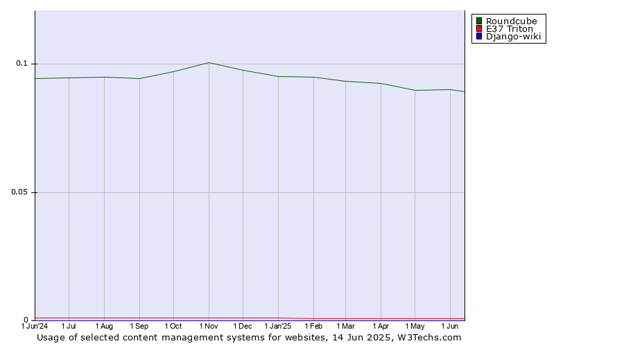 Historical trends in the usage of Roundcube vs. E37 Triton vs. Django-wiki