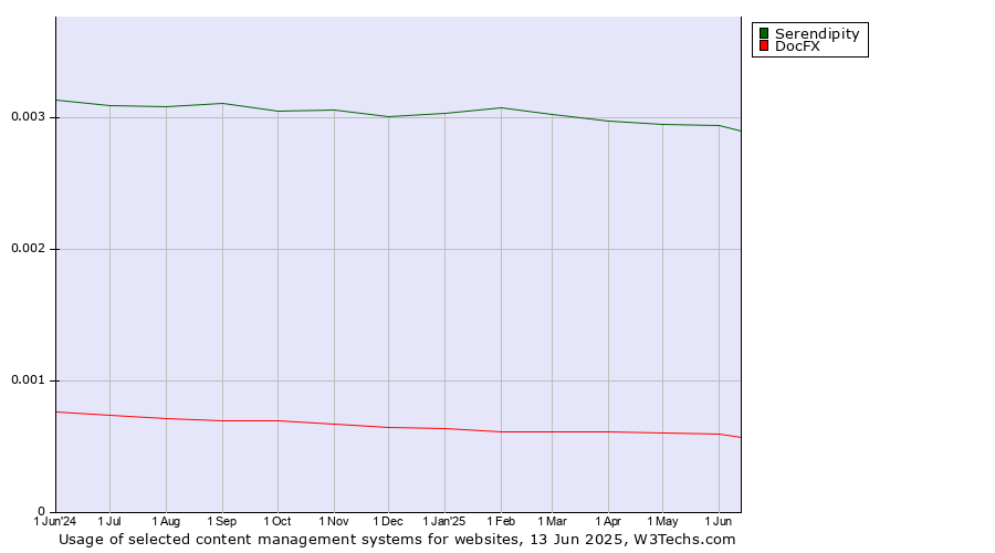 Historical trends in the usage of Serendipity vs. DocFX