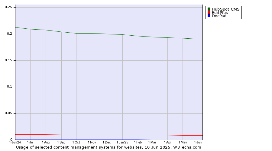 Historical trends in the usage of HubSpot CMS vs. EditPlus vs. DocPad