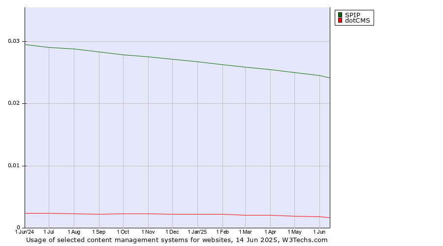 Historical trends in the usage of SPIP vs. dotCMS