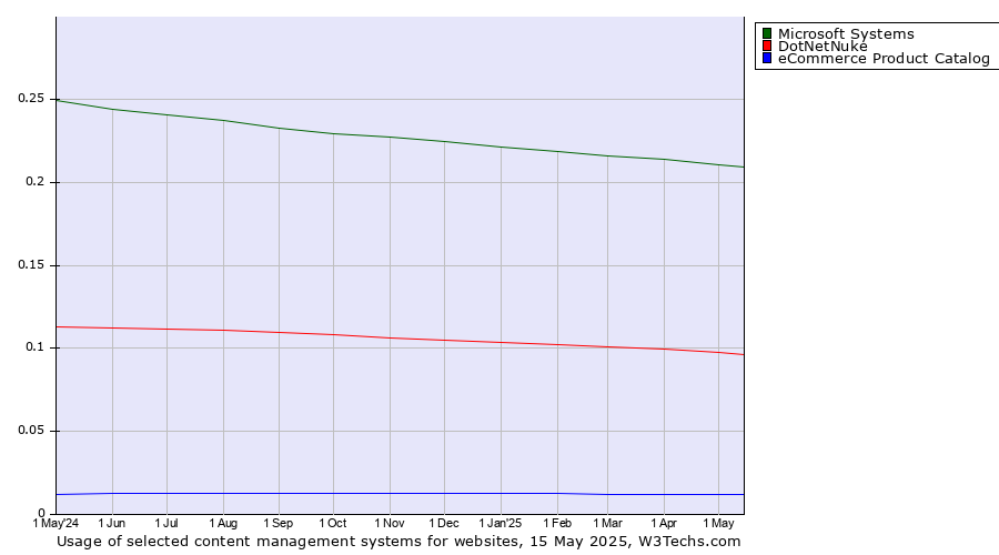 Historical trends in the usage of Microsoft Systems vs. DotNetNuke vs. eCommerce Product Catalog