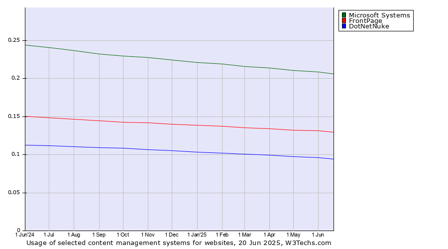 Historical trends in the usage of Microsoft Systems vs. FrontPage vs. DotNetNuke