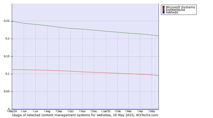 Historical trends in the usage of Microsoft Systems vs. DotNetNuke vs. HAPedit