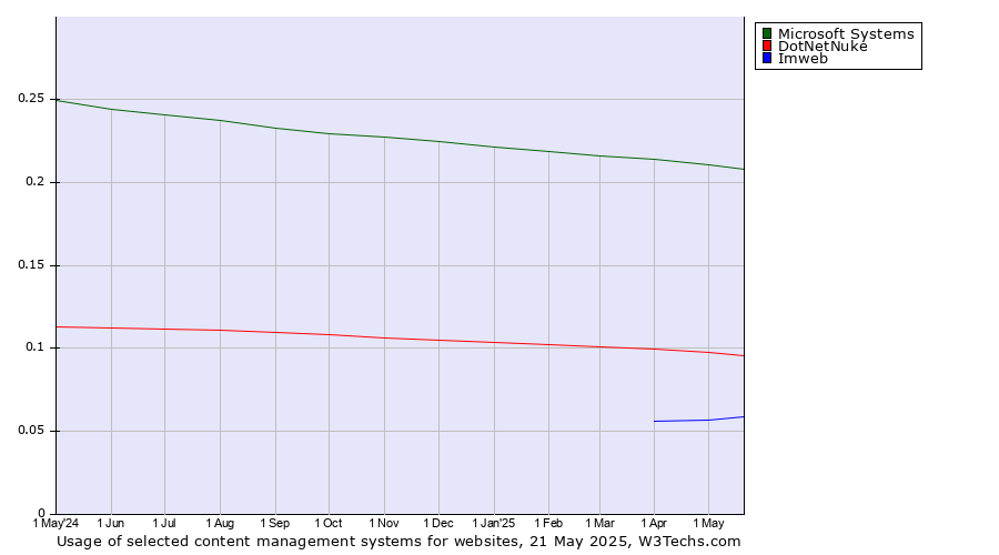 Historical trends in the usage of Microsoft Systems vs. DotNetNuke vs. Imweb