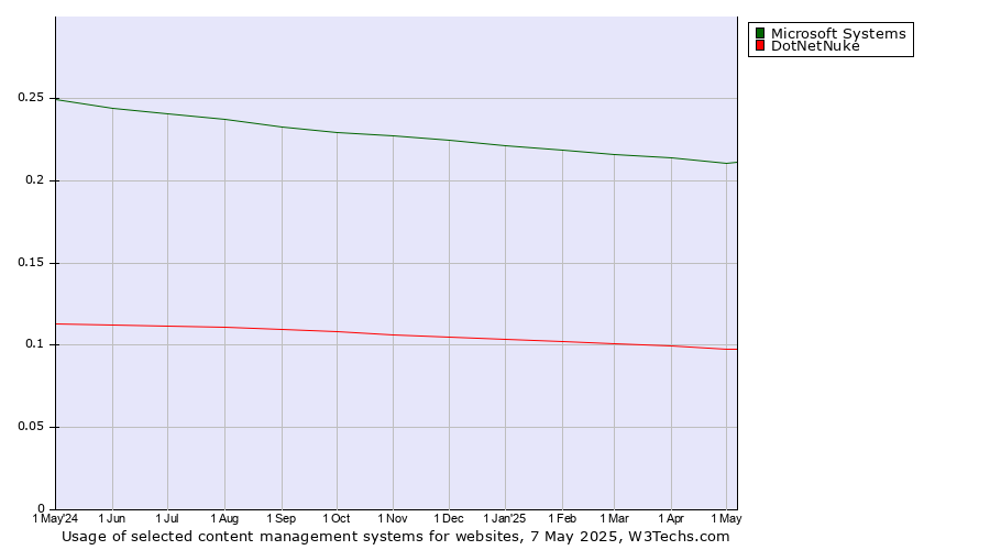Historical trends in the usage of Microsoft Systems vs. DotNetNuke