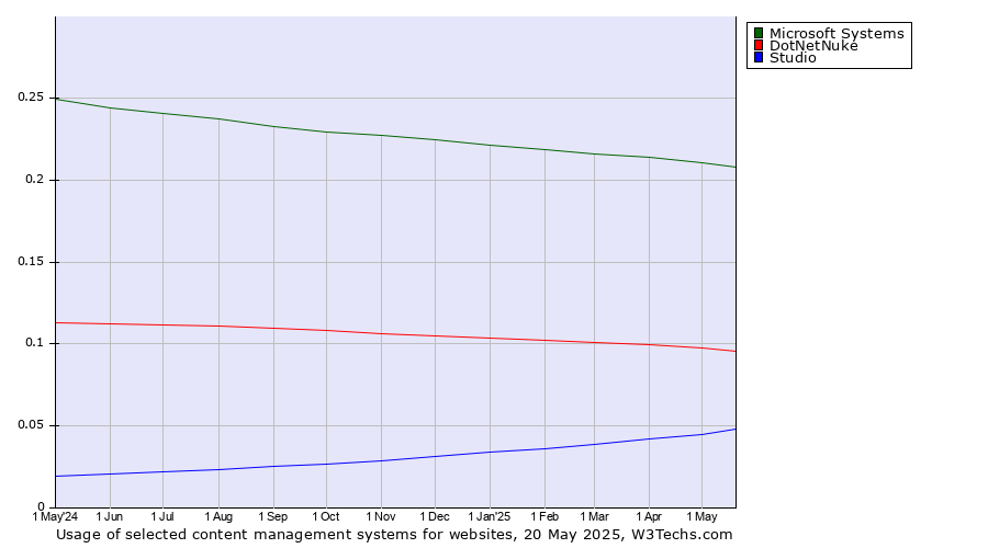 Historical trends in the usage of Microsoft Systems vs. DotNetNuke vs. Studio