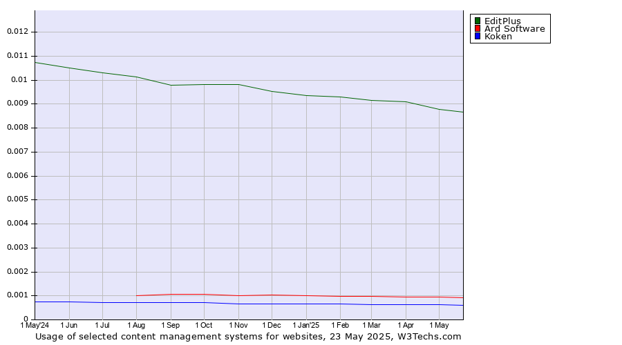 Historical trends in the usage of EditPlus vs. Ard Software vs. Koken