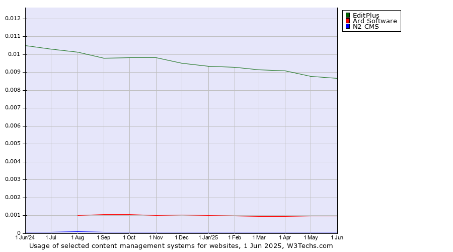 Historical trends in the usage of EditPlus vs. Ard Software vs. N2 CMS
