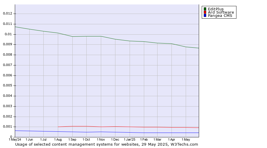 Historical trends in the usage of EditPlus vs. Ard Software vs. Pangea CMS