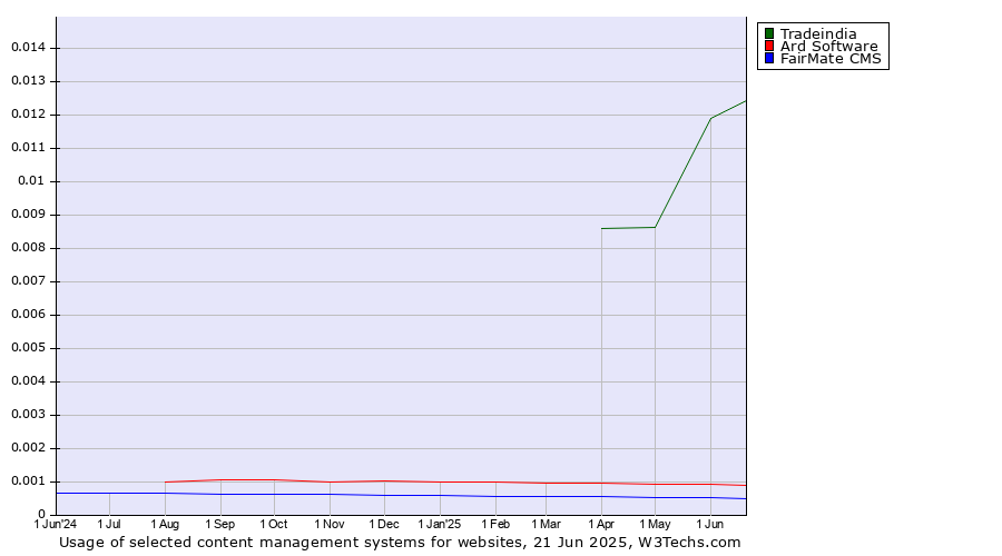 Historical trends in the usage of Tradeindia vs. Ard Software vs. FairMate CMS