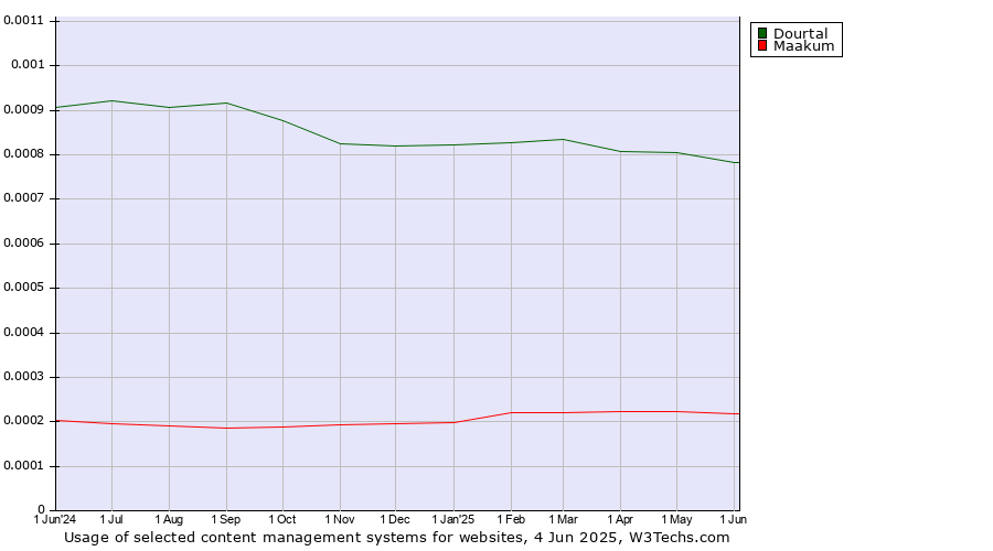 Historical trends in the usage of Dourtal vs. Maakum