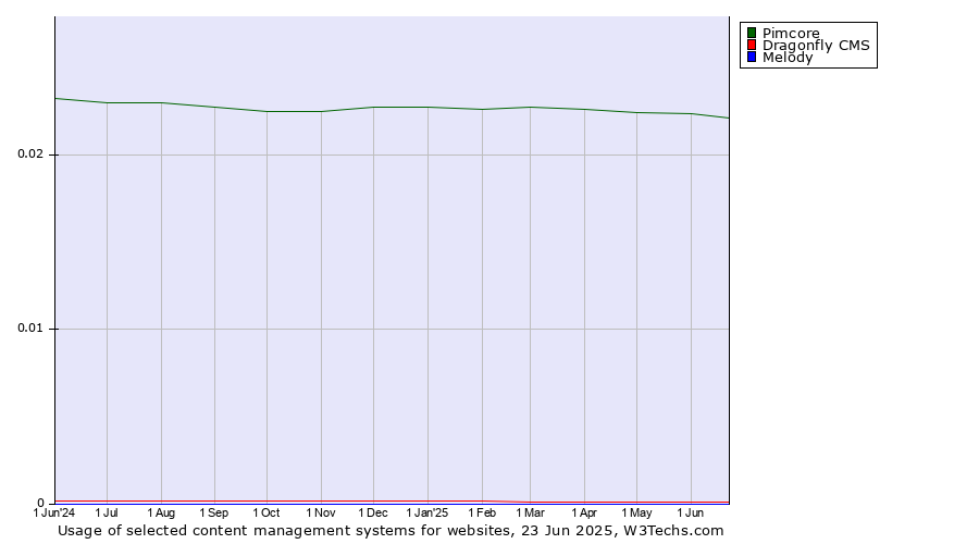 Historical trends in the usage of Pimcore vs. Dragonfly CMS vs. Melody