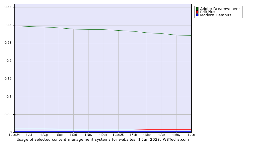 Historical trends in the usage of Adobe Dreamweaver vs. EditPlus vs. Modern Campus