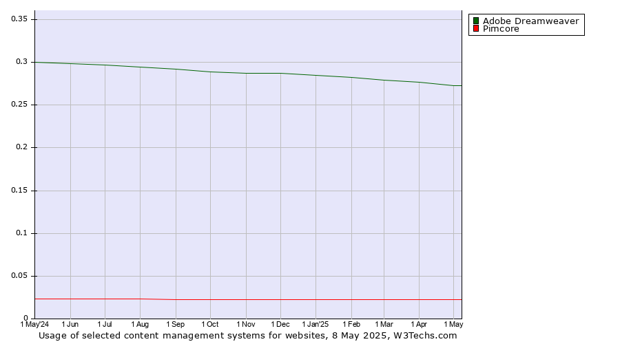 Historical trends in the usage of Adobe Dreamweaver vs. Pimcore