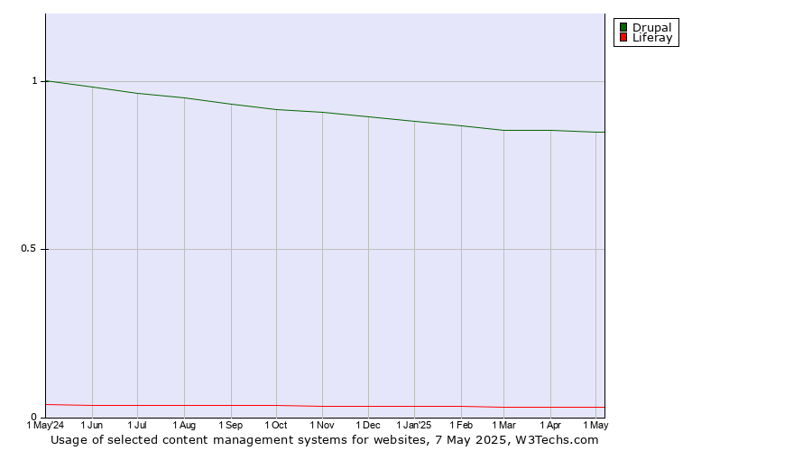 Historical trends in the usage of Drupal vs. Liferay