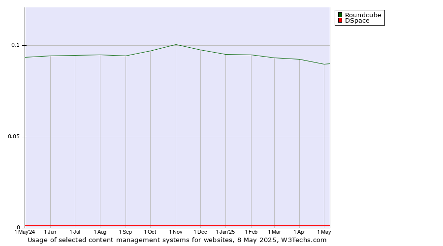 Historical trends in the usage of Roundcube vs. DSpace