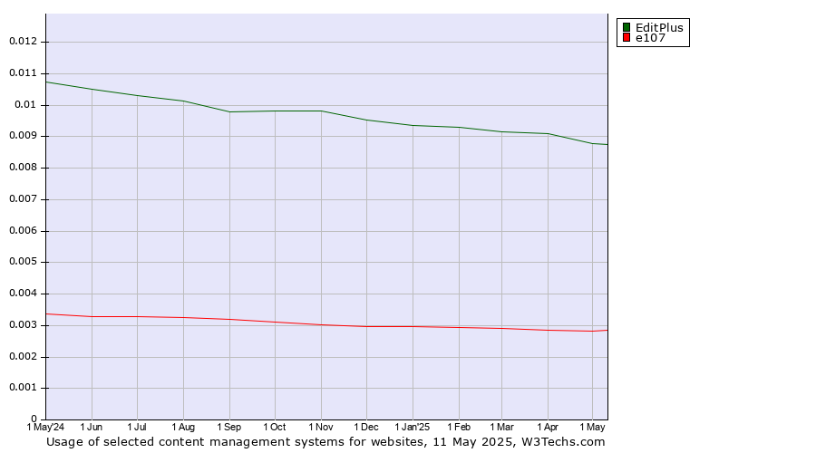 Historical trends in the usage of EditPlus vs. e107