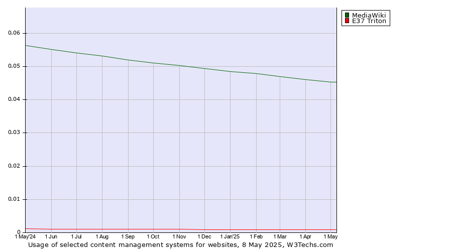 Historical trends in the usage of MediaWiki vs. E37 Triton