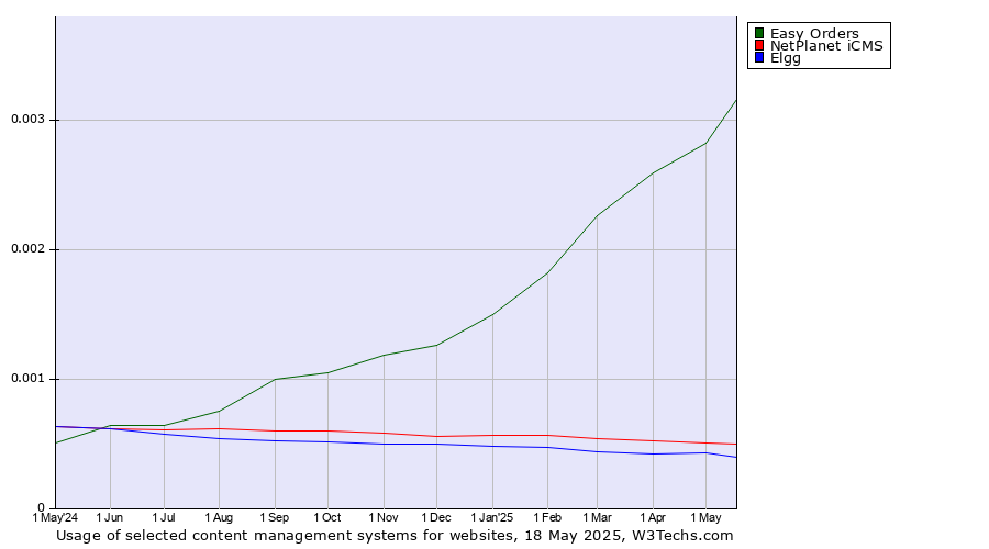 Historical trends in the usage of Easy Orders vs. NetPlanet iCMS vs. Elgg