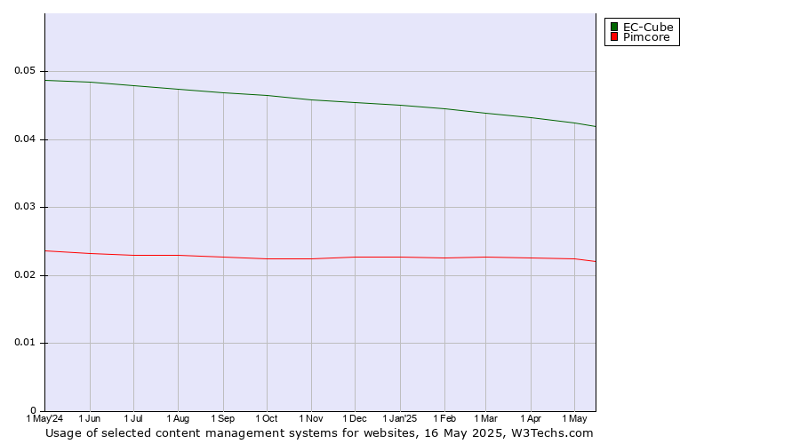 Historical trends in the usage of EC-Cube vs. Pimcore