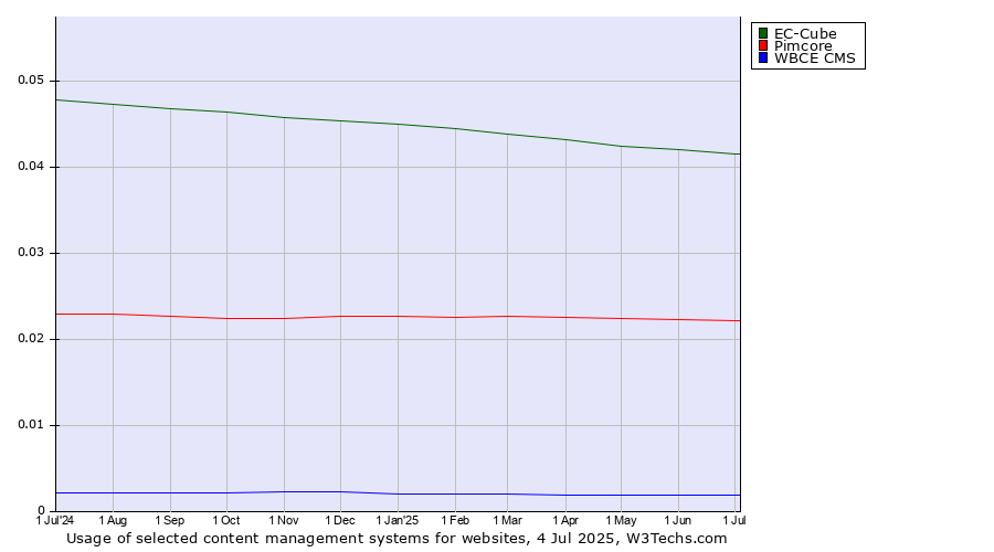 Historical trends in the usage of EC-Cube vs. Pimcore vs. WBCE CMS