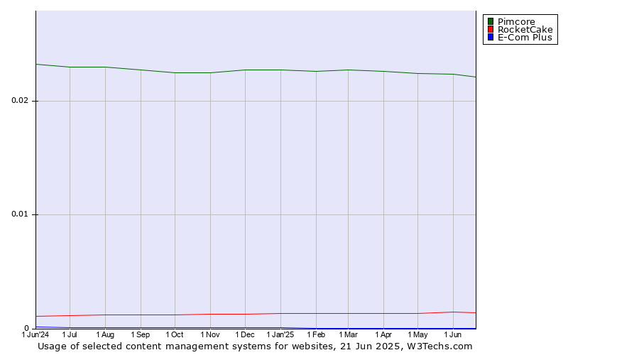 Historical trends in the usage of Pimcore vs. RocketCake vs. E-Com Plus