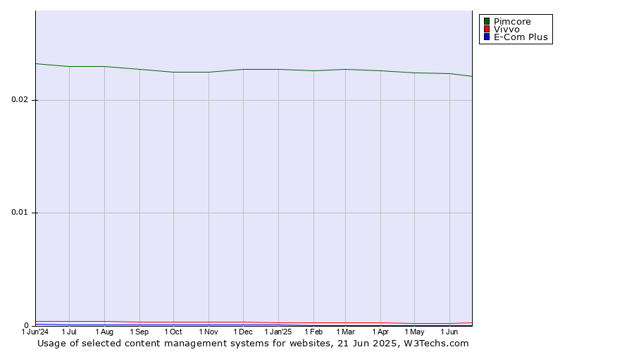 Historical trends in the usage of Pimcore vs. Vivvo vs. E-Com Plus