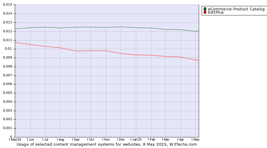 Historical trends in the usage of eCommerce Product Catalog vs. EditPlus