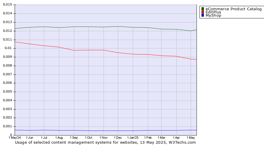Historical trends in the usage of eCommerce Product Catalog vs. EditPlus vs. MyShop