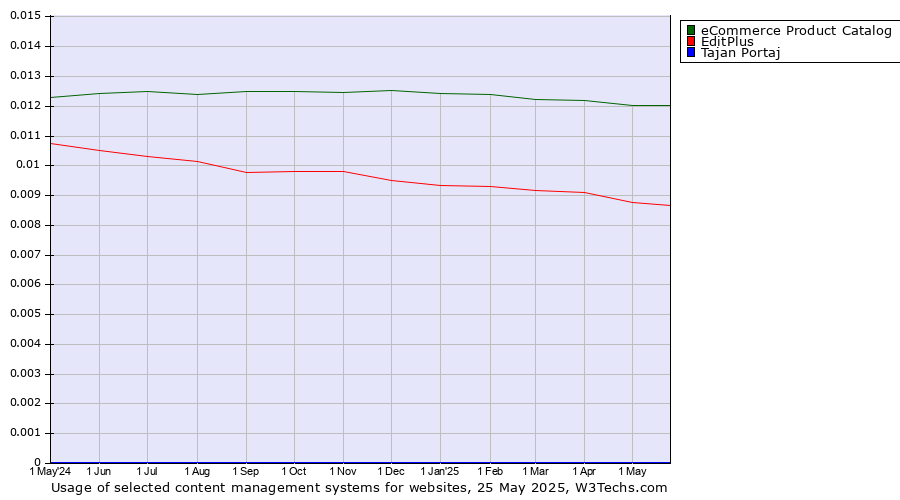 Historical trends in the usage of eCommerce Product Catalog vs. EditPlus vs. Tajan Portaj