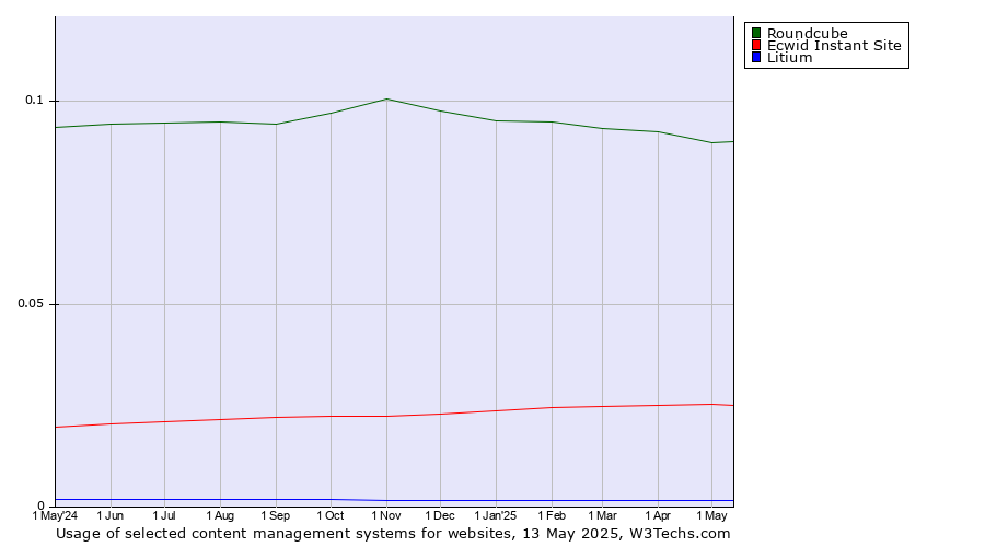 Historical trends in the usage of Roundcube vs. Ecwid Instant Site vs. Litium