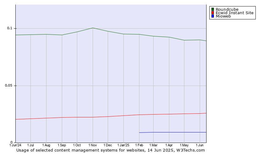Historical trends in the usage of Roundcube vs. Ecwid Instant Site vs. Mioweb