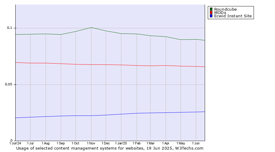 Historical trends in the usage of Roundcube vs. MODx vs. Ecwid Instant Site