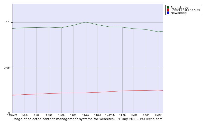 Historical trends in the usage of Roundcube vs. Ecwid Instant Site vs. Newscoop