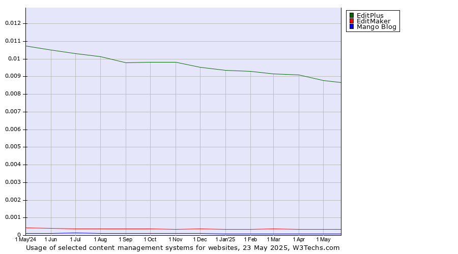 Historical trends in the usage of EditPlus vs. EditMaker vs. Mango Blog