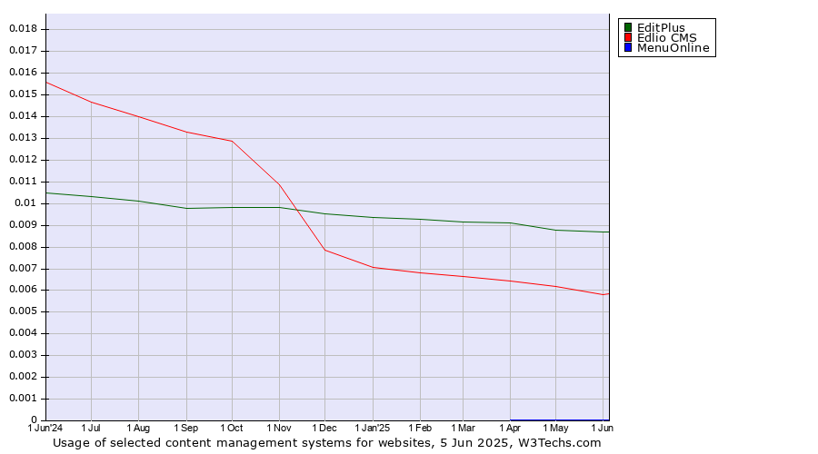 Historical trends in the usage of EditPlus vs. Edlio CMS vs. MenuOnline