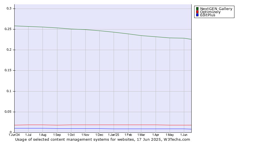 Historical trends in the usage of NextGEN Gallery vs. Optimizely vs. EditPlus