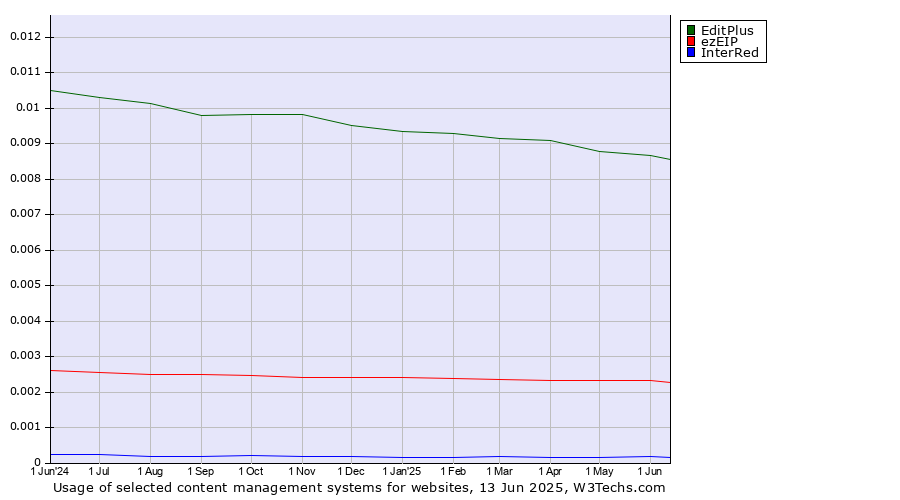 Historical trends in the usage of EditPlus vs. ezEIP vs. InterRed