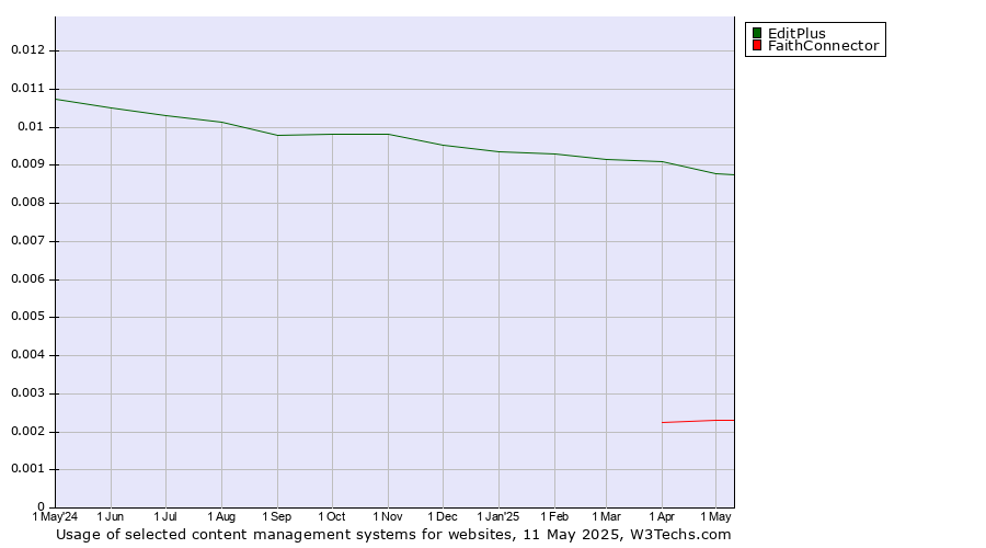 Historical trends in the usage of EditPlus vs. FaithConnector