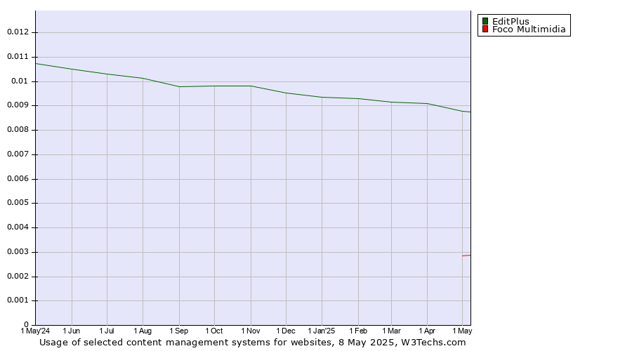 Historical trends in the usage of EditPlus vs. Foco Multimidia