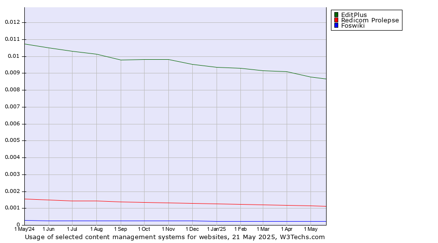 Historical trends in the usage of EditPlus vs. Redicom Prolepse vs. Foswiki