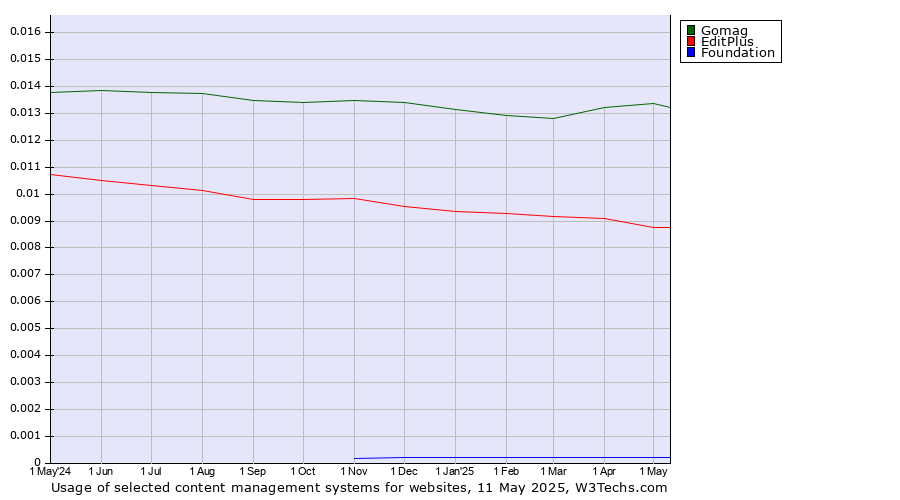 Historical trends in the usage of Gomag vs. EditPlus vs. Foundation