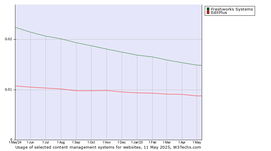 Historical trends in the usage of Freshworks Systems vs. EditPlus