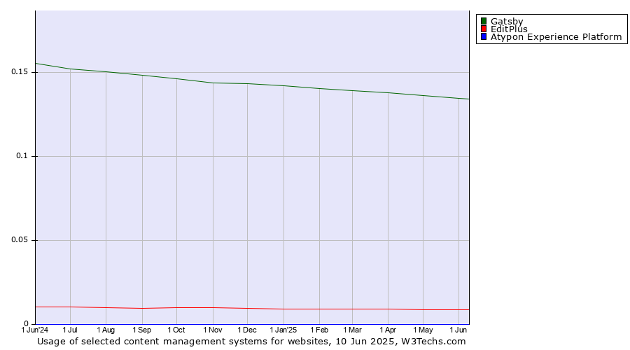 Historical trends in the usage of Gatsby vs. EditPlus vs. Atypon Experience Platform