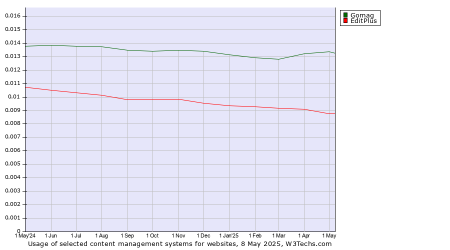 Historical trends in the usage of Gomag vs. EditPlus