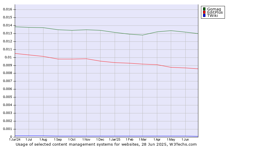 Historical trends in the usage of Gomag vs. EditPlus vs. TWiki