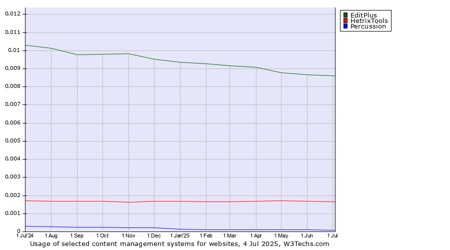 Historical trends in the usage of EditPlus vs. HetrixTools vs. Percussion