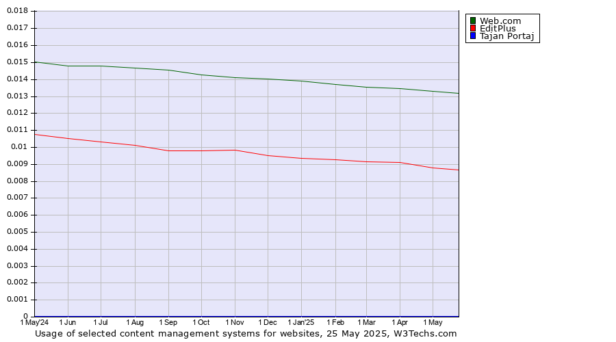 Historical trends in the usage of Web.com vs. EditPlus vs. Tajan Portaj