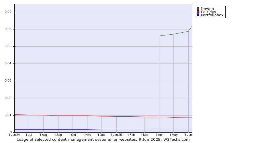 Historical trends in the usage of Imweb vs. EditPlus vs. Portfoliobox